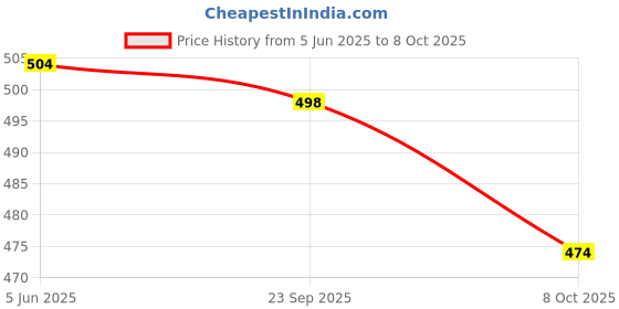 firstcry.com Pine Active Woven Ultra Light Above Knee Length Solid Shorts with High Stretch Inner Tights - Red pine active Price History Graph from 5 Jun 2025 to 8 Oct 2025