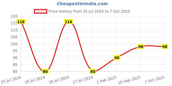 firstcry.com fab n funky Pine Apple Shape Bath Sponge - Green fab n funky Price History Graph from 25 Jul 2024 to 7 Oct 2025