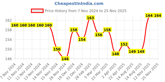 firstcry.com pine active Pine Ative Mid Thigh Length Football Socks Striped- White pine active Price History Graph from 7 Nov 2024 to 25 Nov 2025