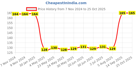 firstcry.com pine active Pine Ative Mid Thigh Length Football Socks Striped- White pine active Price History Graph from 7 Nov 2024 to 25 Oct 2025