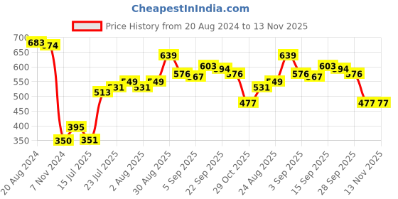 firstcry.com pine kids Pine Kid Cotton Elastane Solid Ankle Length Back Elasticated Waist Stretchable Jeans - Dark Blue pine kids Price History Graph from 20 Aug 2024 to 13 Nov 2025