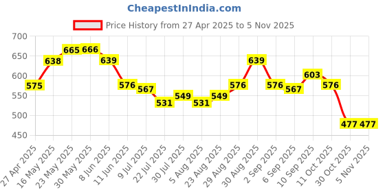 firstcry.com pine kids Pine Kid Cotton Elastane Solid Ankle Length Back Elasticated Waist Stretchable Jeans - Dark Blue pine kids Price History Graph from 27 Apr 2025 to 3 Nov 2025