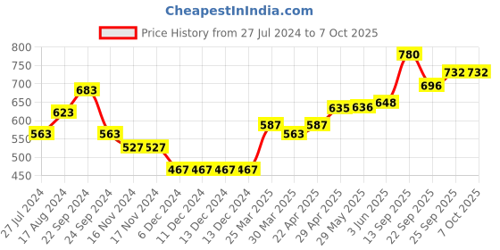firstcry.com Pine Kids 100% Acrylic Front Open Sweater With Colour Block Design - Yellow White & Brown pine kids Price History Graph from 27 Jul 2024 to 6 Oct 2025