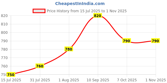 firstcry.com Pine Kids 100% Cotton Full Length Checks Shirts With Text Printed Tank T-Shirt - Yellow & Navy Blue pine kids Price History Graph from 15 Jul 2025 to 31 Oct 2025