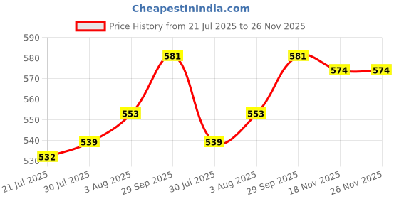 firstcry.com Pine Kids 100% Cotton Full Length Track Pant With Front Pockets & Text Print - Violet pine kids Price History Graph from 21 Jul 2025 to 25 Nov 2025