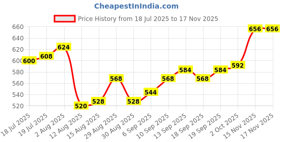 firstcry.com Pine Kids 100% Cotton Full Sleeves Shirt With Text Print - Red pine kids Price History Graph from 18 Jul 2025 to 17 Nov 2025