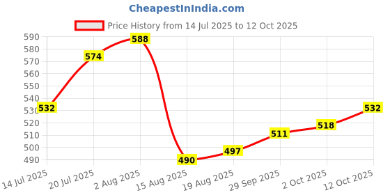 firstcry.com Pine Kids 100% Cotton Full Sleeves Solid Coloured Shirt - Beige pine kids Price History Graph from 14 Jul 2025 to 12 Oct 2025