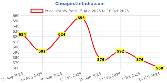 firstcry.com Pine Kids 100% Cotton Full Sleeves Solid Coloured Shirt With Inner Tee - White pine kids Price History Graph from 15 Aug 2025 to 17 Oct 2025