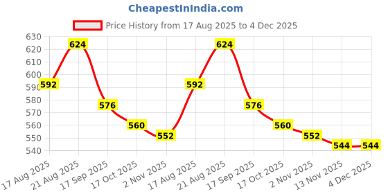 firstcry.com Pine Kids 100% Cotton Full Sleeves Solid Coloured Shirt With Inner Tee - White pine kids Price History Graph from 17 Aug 2025 to 4 Dec 2025