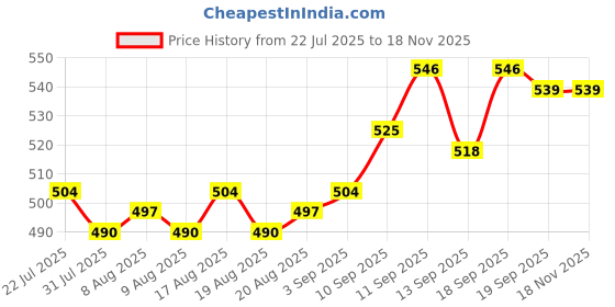 firstcry.com Pine Kids 100% Cotton Full Sleeves Solid Coloured Shirts With Mandarin Collar- Yellow pine kids Price History Graph from 22 Jul 2025 to 16 Nov 2025