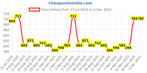 firstcry.com Pine Kids 100% Cotton Full Sleeves Text Printed Hooded Sweatshirt With Kangaroo Pockets - Purple & Green pine kids Price History Graph from 15 Jul 2025 to 4 Dec 2025
