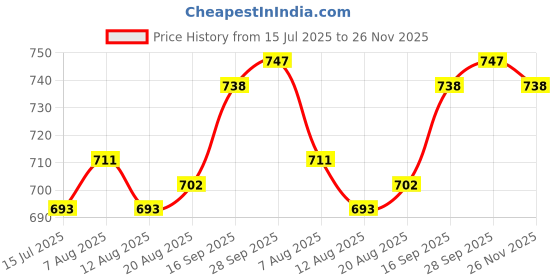 firstcry.com Pine Kids 100% Cotton Full Sleeves Vehicle Printed Hooded Sweatshirt - Offwhite pine kids Price History Graph from 15 Jul 2025 to 26 Nov 2025