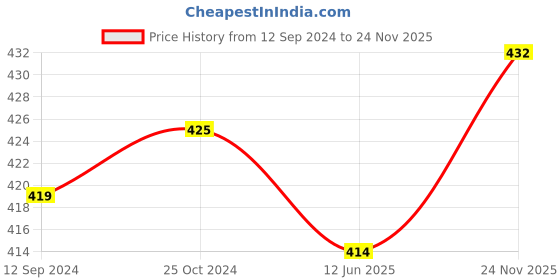 firstcry.com Pine Kids 100% Cotton Half Sleeves Floral Print Top - Green pine kids Price History Graph from 12 Sep 2024 to 24 Nov 2025