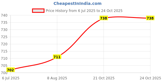 firstcry.com Pine Kids 100% Cotton Half Sleeves Solid Coloured Hooded Shirts - Grey pine kids Price History Graph from 6 Jul 2025 to 22 Oct 2025