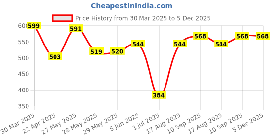 firstcry.com Pine Kids 100% Cotton Half Sleeves Top with Shorts Text Print - Pink pine kids Price History Graph from 30 Mar 2025 to 5 Dec 2025