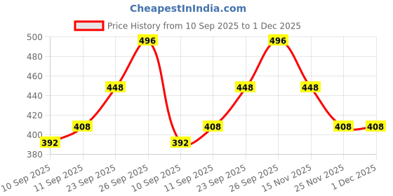 firstcry.com Pine Kids 100% Cotton Knit Full Length Track Pant Text Print - Black pine kids Price History Graph from 10 Sep 2025 to 30 Nov 2025