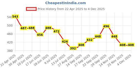 firstcry.com Pine Kids 100% Cotton Knit Full Length Track Pant Text Print - Black pine kids Price History Graph from 22 Apr 2025 to 4 Dec 2025