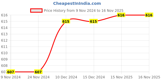 firstcry.com Pine Kids 100% Cotton Knit Full Length Track Pant with Cargo Pockets Text Print - Oyester Mushroom pine kids Price History Graph from 9 Nov 2024 to 16 Nov 2025