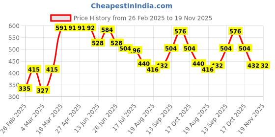 firstcry.com Pine Kids 100% Cotton Knit Full Length Track Pant with Text Print - Molten Lava pine kids Price History Graph from 26 Feb 2025 to 19 Nov 2025