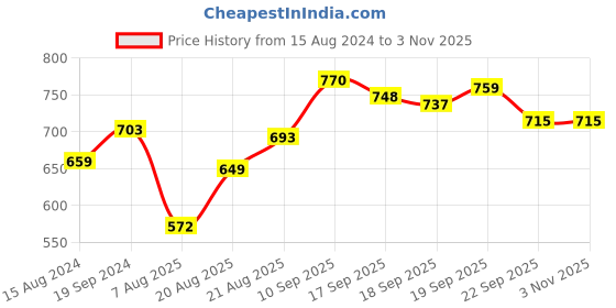 firstcry.com Pine Kids 100% Cotton Knit Full Sleeves Bomber Jacket with Embroidery - Candy Pink pine kids Price History Graph from 15 Aug 2024 to 1 Nov 2025