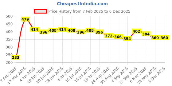 firstcry.com Pine Kids 100% Cotton Knit Half Sleeves Quartz Top With Text Print - Blue pine kids Price History Graph from 7 Feb 2025 to 5 Dec 2025
