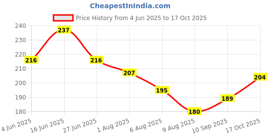 firstcry.com Pine Kids 100% Cotton Knit Half Sleeves T-Shirt Soccer Ball Print - Red Alert pine kids Price History Graph from 4 Jun 2025 to 17 Oct 2025