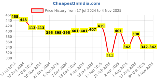 firstcry.com Pine Kids 100% Cotton Knit Sleeveless Top With Floral Embroidery - Yellow pine kids Price History Graph from 17 Jul 2024 to 1 Nov 2025