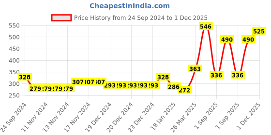 firstcry.com Pine Kids 100% Cotton Sleeveless Stretchable Strap Solid Bio Washed Top - Light Yellow pine kids Price History Graph from 24 Sep 2024 to 1 Dec 2025