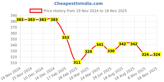 firstcry.com Pine Kids 100% Cotton Sleeveless Top With Floral Embroidery - Pink pine kids Price History Graph from 19 Nov 2024 to 18 Nov 2025