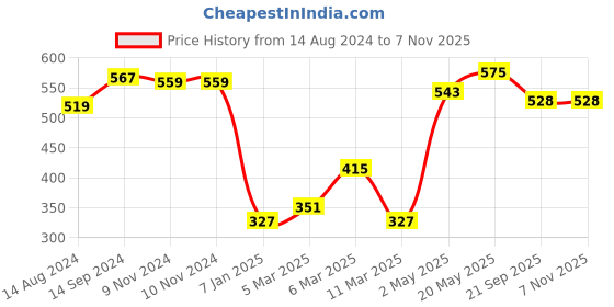 firstcry.com Pine Kids 100% Cotton Terry Knit Full Length Lounge Pant Text Print - Scarlet Smile pine kids Price History Graph from 14 Aug 2024 to 6 Nov 2025