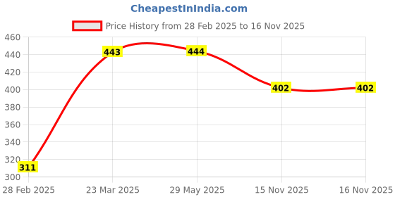 firstcry.com Pine Kids 100% Cotton Woven Boxers With Chitah & Cycle Print Pack Of 2 (Colour May Vary) pine kids Price History Graph from 28 Feb 2025 to 16 Nov 2025