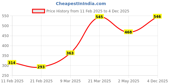 firstcry.com Pine Kids 100% Viscose Woven Smocking Full Sleeves Floral Top- Multicolour pine kids Price History Graph from 11 Feb 2025 to 4 Dec 2025