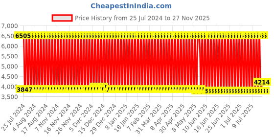 firstcry.com Pine Kids 14 Inch Rubber Air Tyres 99% Assembled Bicycle For Boys & Girls With Training Wheels - Green (Training wheel Color May Vary) pine kids Price History Graph from 25 Jul 2024 to 27 Nov 2025