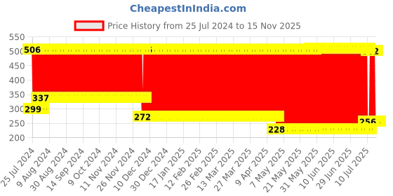 firstcry.com Pine Kids 2-in-1 DIY Snow Making Kit - Multicolor pine kids Price History Graph from 25 Jul 2024 to 15 Nov 2025