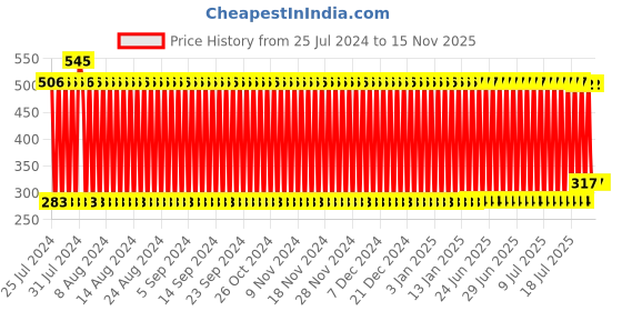 firstcry.com Pine Kids 3-in-1 Magnetic DIY Slime Making Kit - Multicolor pine kids Price History Graph from 25 Jul 2024 to 15 Nov 2025