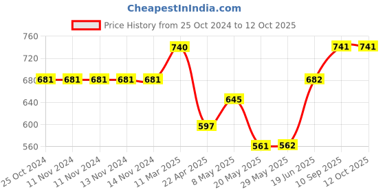 firstcry.com Pine Kids 3 in 1 Safety & Protective Gear Pads Small Size - Grey pine kids Price History Graph from 25 Oct 2024 to 12 Oct 2025