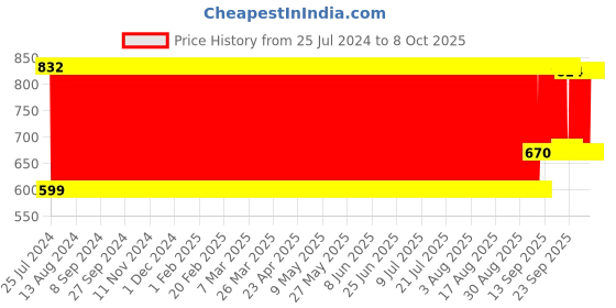 firstcry.com Pine Kids  54 Blocks Wooden Stacking & Tumbling Tower - 54 Pieces pine kids Price History Graph from 25 Jul 2024 to 8 Oct 2025