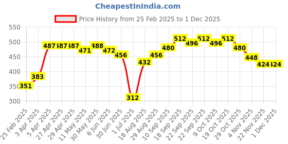 firstcry.com Pine Kids Above Knee Length Biowashed Skirt Stripes Print- Multicolor pine kids Price History Graph from 25 Feb 2025 to 29 Nov 2025