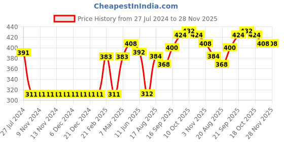 firstcry.com Pine Kids Above Knee Length Biowashed Skirt Stripes Print- Red pine kids Price History Graph from 27 Jul 2024 to 28 Nov 2025