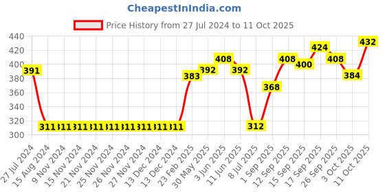 firstcry.com Pine Kids Above Knee Length Biowashed Skirt Stripes Print- Red pine kids Price History Graph from 27 Jul 2024 to 11 Oct 2025