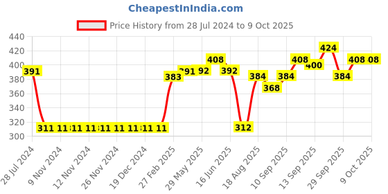 firstcry.com Pine Kids Above Knee Length Biowashed Skirt Stripes Print- Red pine kids Price History Graph from 28 Jul 2024 to 8 Oct 2025