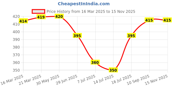 firstcry.com Pine Kids Above Knee Length Printed Shorts - Navy Blue pine kids Price History Graph from 16 Mar 2025 to 13 Nov 2025