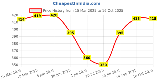 firstcry.com Pine Kids Above Knee Length Printed Shorts - Navy Blue pine kids Price History Graph from 15 Mar 2025 to 16 Oct 2025
