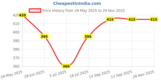 firstcry.com Pine Kids Above Knee Length Printed Shorts - Navy Blue pine kids Price History Graph from 29 May 2025 to 28 Nov 2025