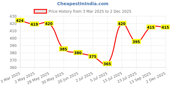 firstcry.com Pine Kids Above Knee Length Shorts With Beach Theme Print - White pine kids Price History Graph from 3 Mar 2025 to 2 Dec 2025