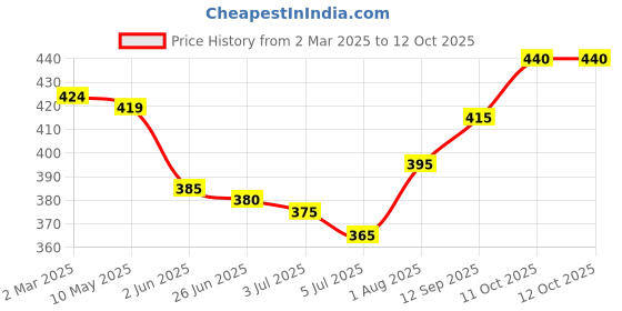 firstcry.com Pine Kids Above Knee Length Shorts With Beach Theme Print - White pine kids Price History Graph from 2 Mar 2025 to 11 Oct 2025