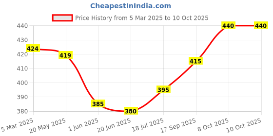 firstcry.com Pine Kids Above Knee Length Shorts With Beach Theme Print - White pine kids Price History Graph from 5 Mar 2025 to 10 Oct 2025