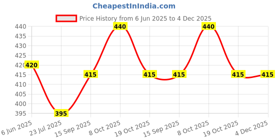 firstcry.com Pine Kids Above Knee Length Shorts With Camouflage Print - Blue pine kids Price History Graph from 6 Jun 2025 to 4 Dec 2025