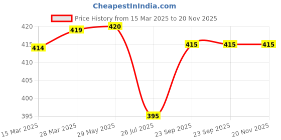 firstcry.com Pine Kids Above Knee Length Shorts With Camouflage Print - Blue pine kids Price History Graph from 15 Mar 2025 to 19 Nov 2025