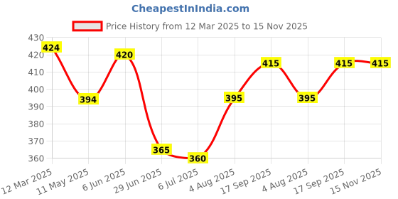firstcry.com Pine Kids Above Knee Length Shorts With Gaming Print - Navy Blue pine kids Price History Graph from 12 Mar 2025 to 15 Nov 2025